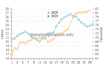 Toledo water temp chart in June