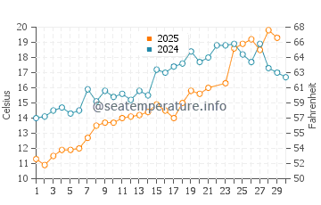 Temperature dell'acqua a Truro a giugno