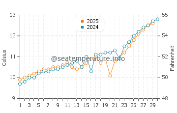 Temperature dell'acqua a Valdez a giugno
