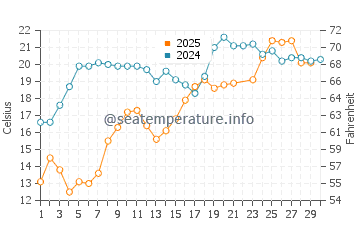Grand Isle water temp chart in June
