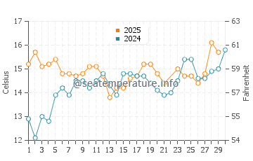 Long Beach water temp chart in June