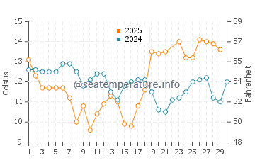 Pacific Beach water temp chart in June