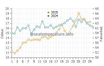 Temperature dell'acqua a Weymouth a giugno