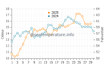Yarmouth water temp chart in June