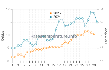 Wassertemperatur Unstad im Juni
