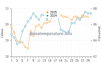 Upham Beach water temp chart in June