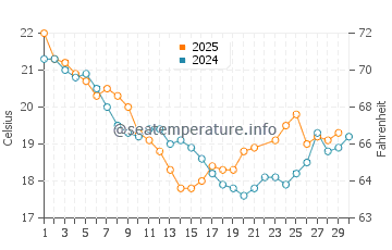 Urangan water temp chart in June