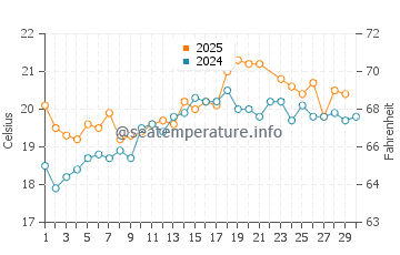 Temperatura del agua en Urbanización Atlanterra en junio
