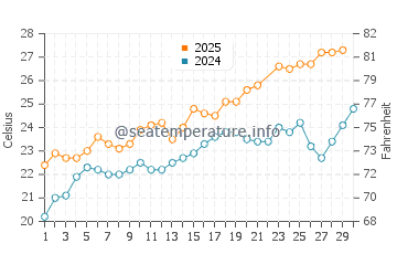 Urbanova water temp chart in June