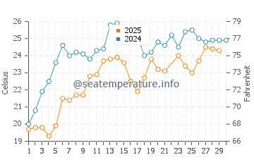 Wassertemperatur Ureki im Juni