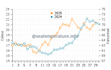 Temperature dell'acqua a Urk a giugno
