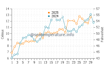 Wassertemperatur Ursviken im Juni