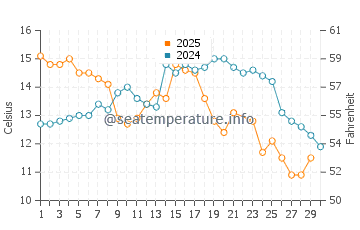 Playa Hermosa water temp chart in June