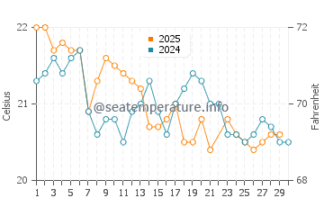Urunga water temp chart in June