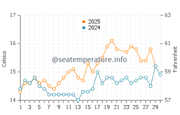 Temperature dell'acqua a Ognissanti a giugno