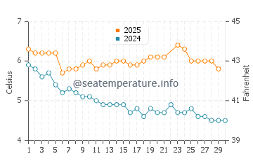 Wassertemperatur Ushuaia im Juni