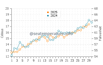 Ustka water temp chart in June