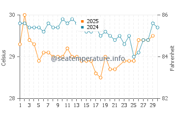 Temperatura da água em Ustupo em junho