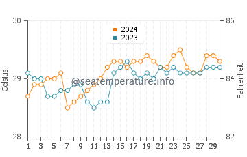 Wassertemperatur Utabi im Juni