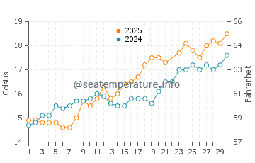 Temperatura vode u Utah Beach u lipnju