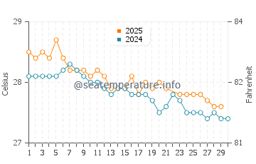 Wassertemperatur Uturoa im Juni
