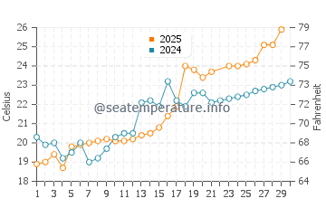 Uwajima water temp chart in June