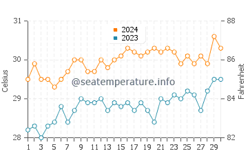 Uyugan water temp chart in June