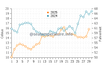 Wassertemperatur Vaasa im Juni