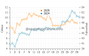 Temperature dell'acqua a Vadso a giugno