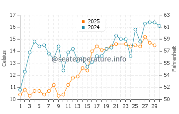Temperature dell'acqua a Vadstena a giugno