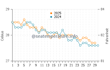 Wassertemperatur Vaitape im Juni
