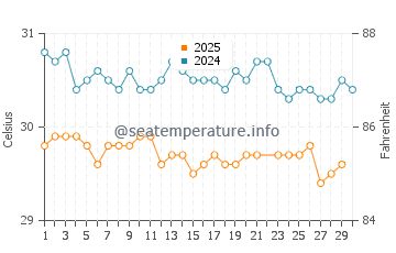 Temperatura vode u Vaitupu u lipnju