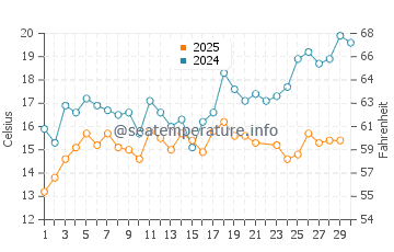 Temperature dell'acqua a Vakarbulli a giugno