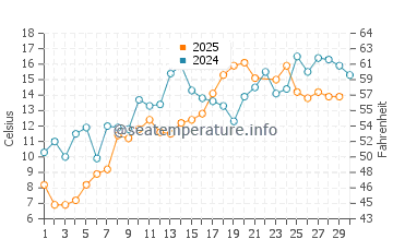 Val-Comeau water temp chart in June