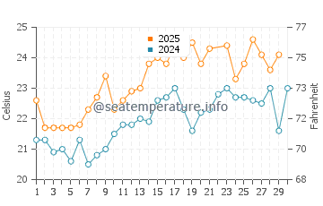 Valdelagrana water temp chart in June