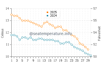 Valdes Peninsula water temp chart in June