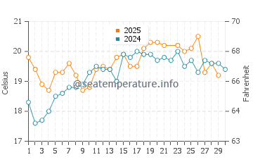 Valdevaqueros water temp chart in June