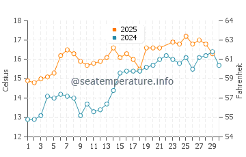 Valdovino water temp chart in June
