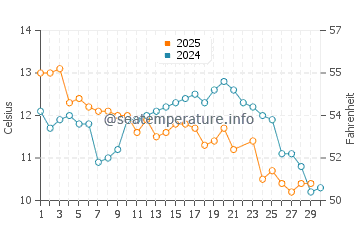 Temperatura del agua en Valeria del Mar en junio