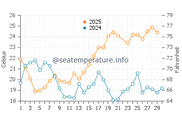 Valez-Malaga water temp chart in June