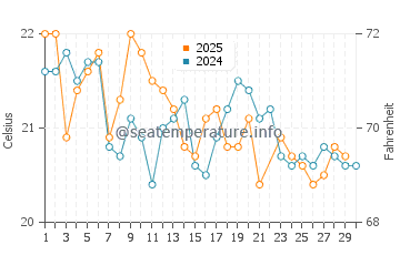 Valla Beach water temp chart in June