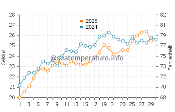 Wassertemperatur Valti im Juni