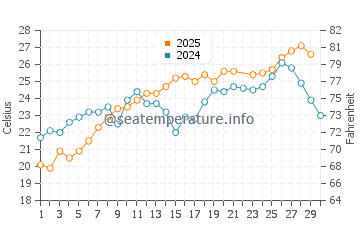 Valtos Beach water temp chart in June
