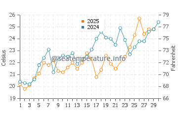 Wassertemperatur Valun im Juni