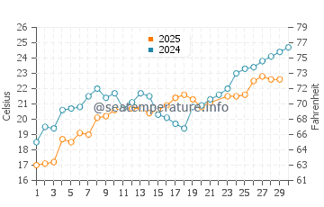 Temperatura da água em Vama Veche em junho