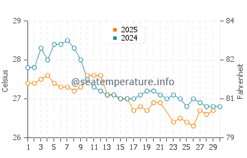 Temperatura del agua en Vamizi Isla en junio