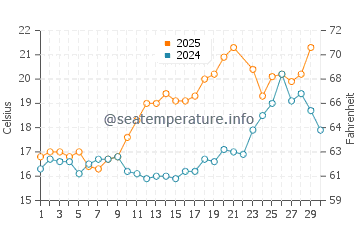 Vannes water temp chart in June