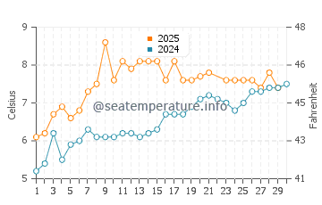Wassertemperatur Varde im Juni