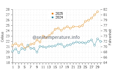 Wassertemperatur Varigotti im Juni