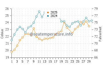 Temperature dell'acqua a Varkiza a giugno